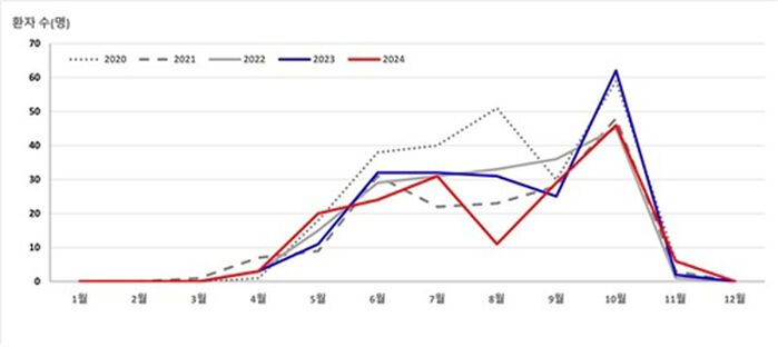 2020~2024년 SFTS 월별 발생 현황
