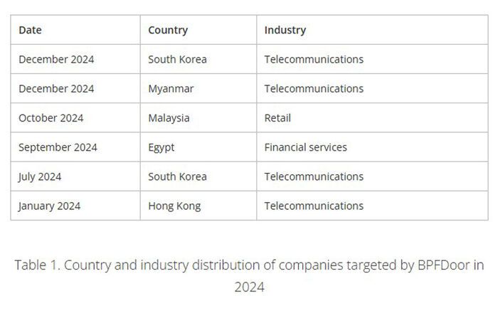 한국 통신사들에 대한 BPF도어 공격