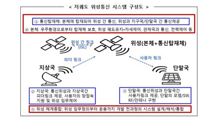저궤도 위성통신 시스템 구성도 (사진=과기정통부 제공)