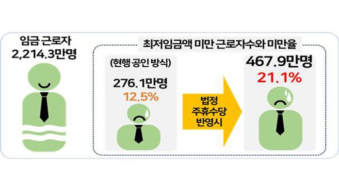법정 주휴수당 반영 시 2024년 최저임금 미만율 변화