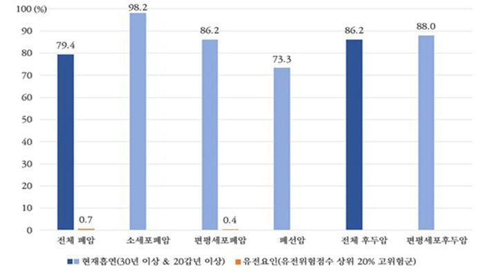 흡연, 유전요인의 폐암 및 후두암 발생에 대한 기여위험도