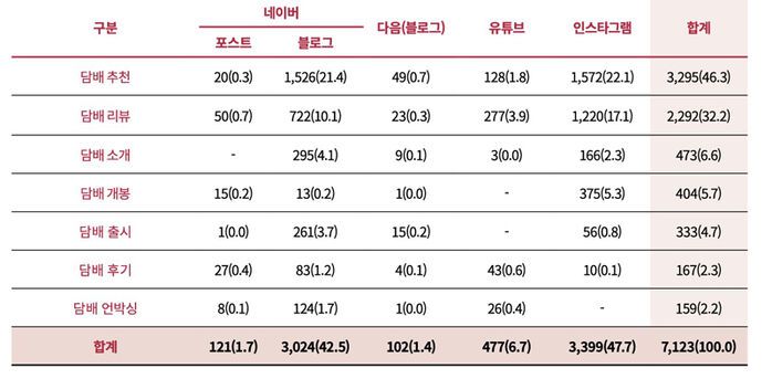 인터넷 사이트, 검색 키워드별 담배제품 판매·광고 모니터링 현황
