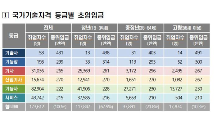 국가기술자격 등급별 초임