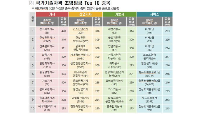 국가기술자격 초임 톱10 종목