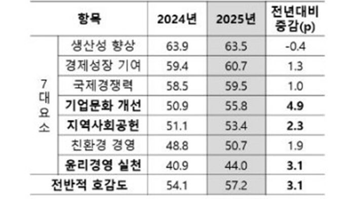 기업호감지수 지수별 점수