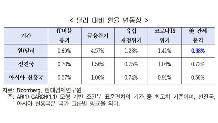 환율 변동성 (사진=현대경제연구원 제공, 연합뉴스)