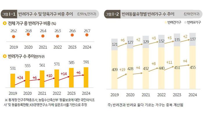 반려가구 수 추이 등