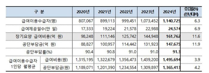 노인장기요양보험 급여 현황