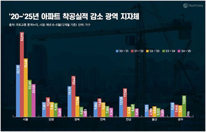 지역별 아파트 착공 실적 추이