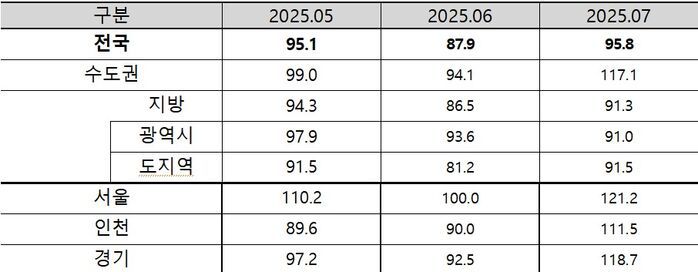 2025년 7월 아파트 입주전망지수