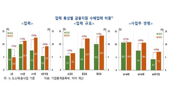 업체 특성별 금융지원 수혜업체
