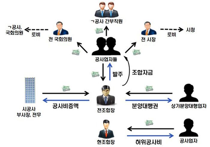 용인 보평역 모 지역주택조합 비리 범행구조도