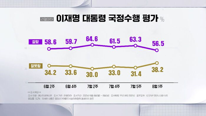 오늘(11일) 발표된 '국정지지도' 리얼미터 조사