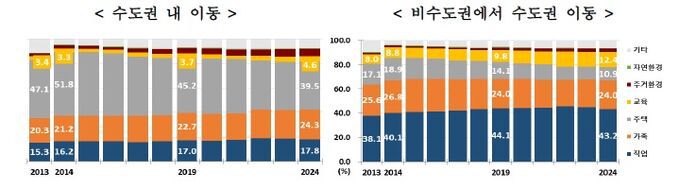 수도권 전입사유별 이동자수 구성비, 2013~2024 (사진=통계청 제공, 연합뉴스)