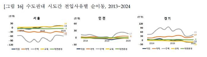 수도권내 시도간 전입사유별 순이동, 2013~2024 (사진=통계청 제공, 연합뉴스)