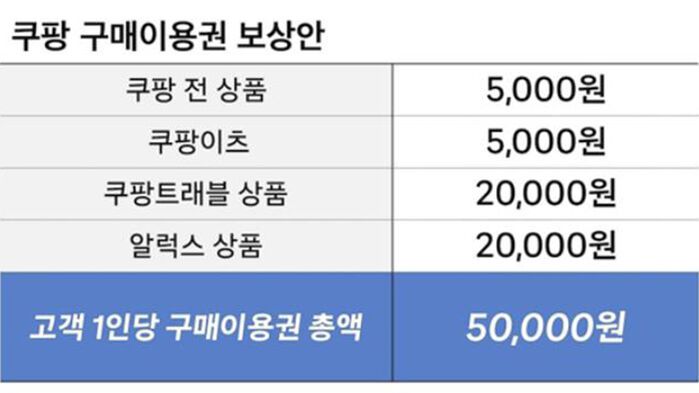 쿠팡 정보유출 고객 보상안 (사진=쿠팡 제공, 연합뉴스)