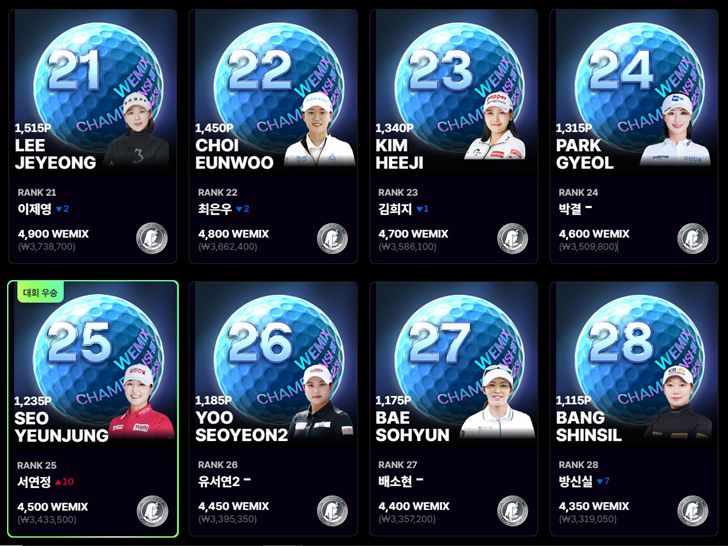 * 랭킹출처 : https://wemix.golf.sbs.co.kr/