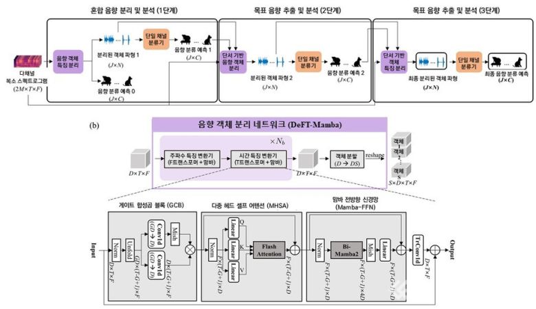 연구진이 개발한 음향의 분리 및 분류 AI 구조