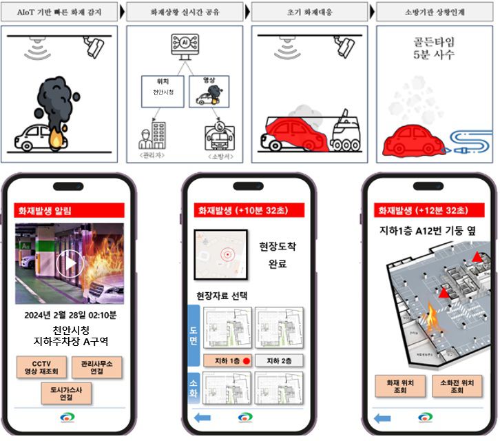 천안시가 ‘인공지능(AI) 기반의 주차장 자동차 화재 대응 시스템’을 구축한다. 사진은 AI화재대응개념도.