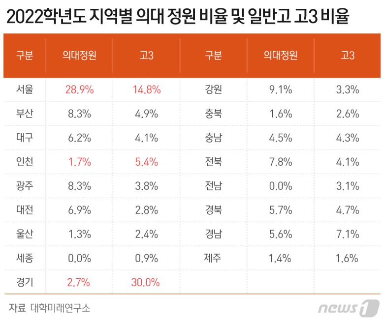 2022학년도 지역별 의대 정원 비율 및 일반고 고3 비율 © News1 최수아 디자이너