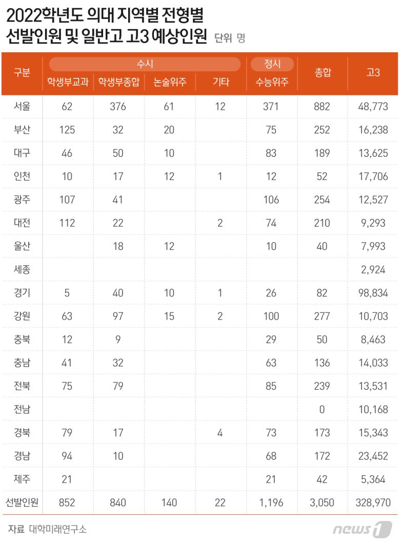 2020학년도 의과대학 지역·전형별 선발인원·비율과 일반고 고3 재학생 수 © News1 최수아 디자이너