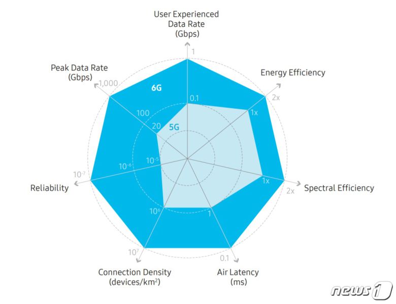삼성전자가 최근 6G 기술백서를 통해 공개한 5G와 6G의 기술요구사항(출처 삼성 6G 기술백서)© 뉴스1