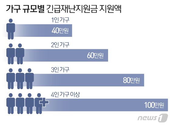 (1차 지급안 기준) © News1 이은현 디자이너