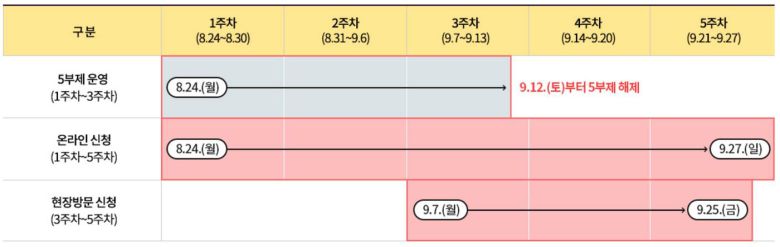 제2차 제주형 재난긴급생활지원금 신청 기간.© News1