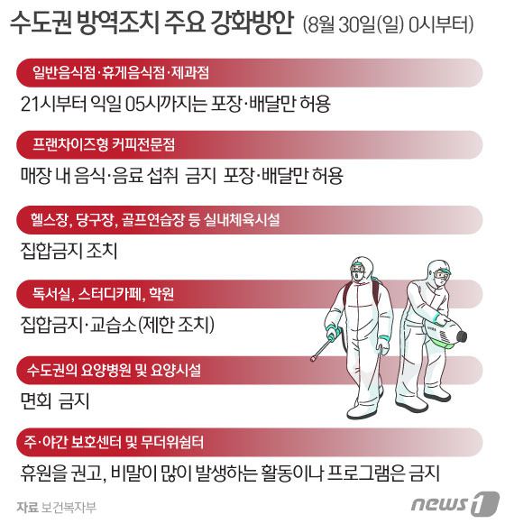 중앙재난안전대책본부 발표에 따르면 오는 30일부터 9월 6일까지 8일간 수도권에서 사회적 거리두기 2.5단계를 적용하면서 해당 지역 일반음식점·휴게음식점·제과점은 오후 9시부터 다음날 5시까지는 포장·배달만 허용(집합제한)한다. 거리두기 2.5단계를 적용하는 수도권 지역 내 영업장은 총 47만개에 달한다. © News1 김일환 디자이너