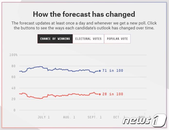 미국 데이터 분석 전문 웹사이트 파이브서티에잇이 예측한 도널드 트럼프 미국 대통령(빨간색)과 조 바이든 민주당 후보(파란색)의 대선 승리 확률 추이 (파이스서티에잇 홈페이지 캡처) © 뉴스1