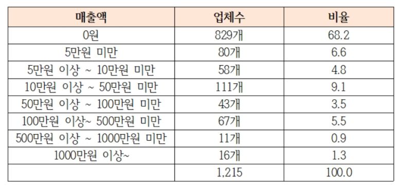 '가치삽시다' 플랫폼 입점 업체 실적. (최승재 국민의힘 의원실 제공) © 뉴스1