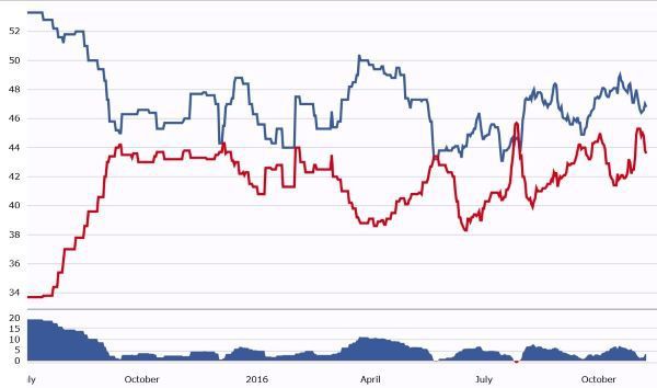 2016년 대선 당시 힐러리 클린턴 민주당 후보(파란색)와 도널드 트럼프 후보 간 지지율 추이 <출처: RCP>  © 뉴스1