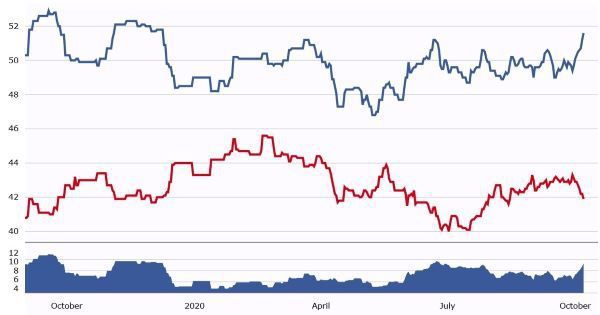 2020년 조 바이든 민주당 후보(파란색)와 도널드 트럼프 대통령 간 지지율 추이 <출처: RCP>  © 뉴스1