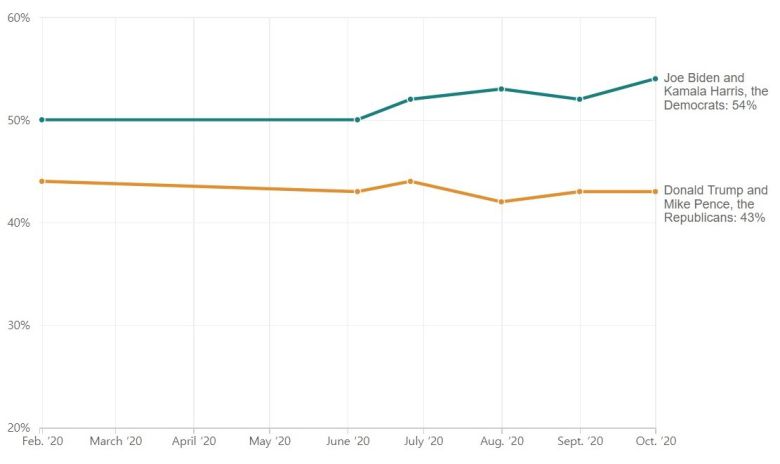 NPR/PBS뉴스아워,/마리스트 폴 여론조사에서 트럼프 대통령과 바이든 후보의 지지율 추이 © 뉴스1