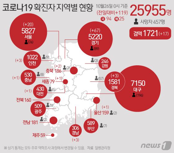 26일 질병관리청 중앙방역대책본부에 따르면 이날 0시 기준 코로나19 확진자는 119명 증가한 2만5955명을 기록했다. 신규 확진자 119명의 신고지역은 서울 20명, 인천 3명, 대전 1명, 울산 1명(해외 1명), 세종 1명(해외 1명), 경기 67명(해외 2명), 충북 2명(해외 1명), 충남 1명, 경북 3명(해외 3명), 경남 3명, 검역과정 17명이다. © News1 이은현 디자이너