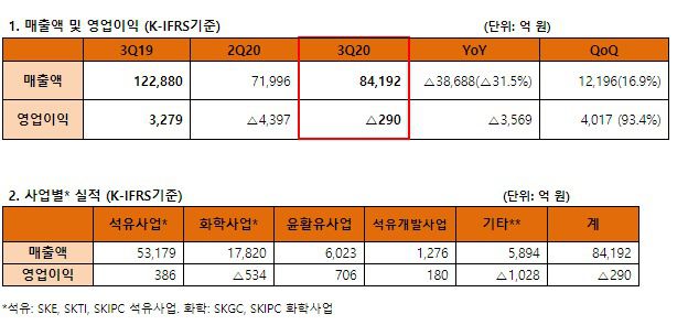SK이노베이션 2020년 3분기 실적표. (SK이노베이션 제공)© 뉴스1