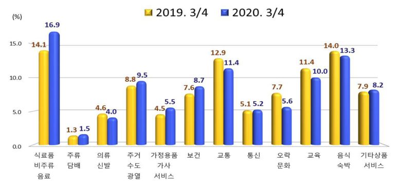 소비지출 구성비(=통계청)© 뉴스1