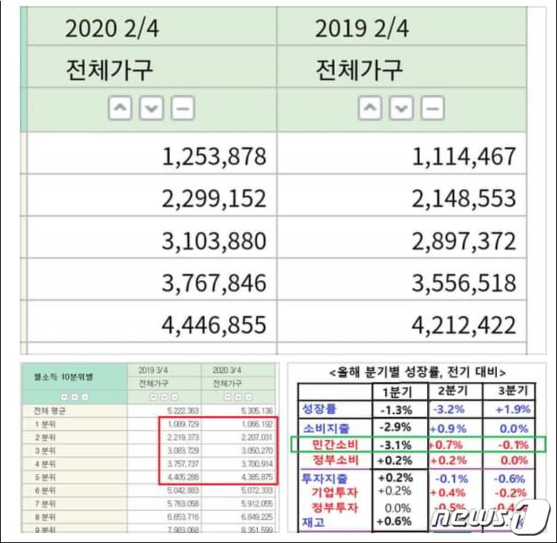 최배근 건국대 교수는 이날 오후 자신의 페이스북에 올린 글에서 “전 국민 재난지원금(재난기본소득)의 효과가 큰 차이를 만들어냈다. 4분기에는 2차 대유행으로 3분기와 같이 수출 개선을 기대하기 어려운 상황에서 2차 전국민 재난지원금(재난기본소득)이 필요한 상황”이라고 밝혔다.(최배근 교수 페이스북 켑처)© 뉴스1