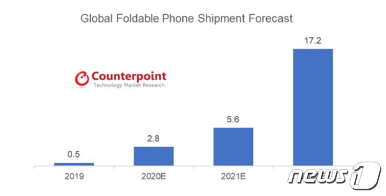 글로벌 시장조사업체인 카운터포인트리서치는 올해 폴더블폰 출하량이 280만대에 이를 것으로 예상하면서 2022년에는 1700만대 시장으로 성장할 것으로 전망했다. <출처=카운터포인트리서치 제공> © 뉴스1