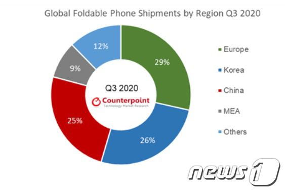올 3분기 지역별 폴더블폰 판매 비중 <출처=카운터포인트리서치 제공> © 뉴스1