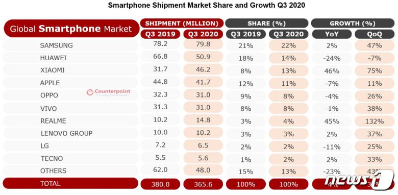 글로벌 시장조사업체인 카운터포인트리서치가 조사한 올해 3분기 글로벌 스마트폰 시장 점유율. © 뉴스1