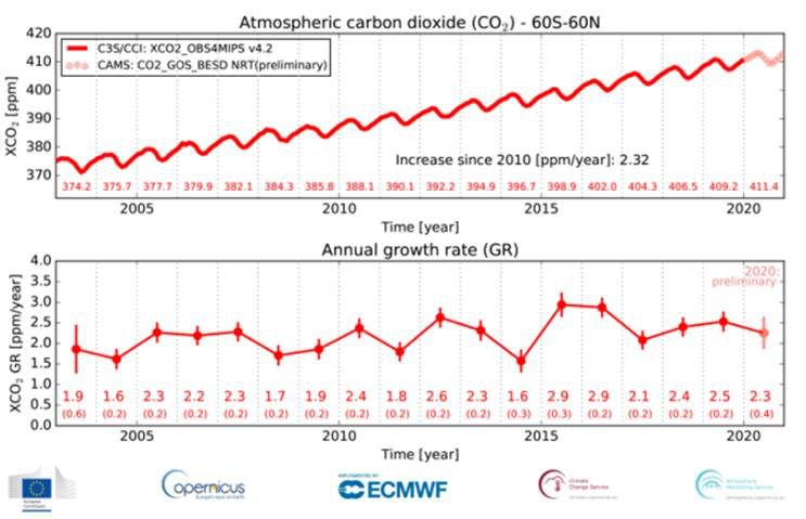 대기 중 이산화탄소 농도 추이 (코페르니쿠스 기후 변화 서비스(Copernicus Climate Change Service) 제공/ECMWF) 2021.01.08 /뉴스1