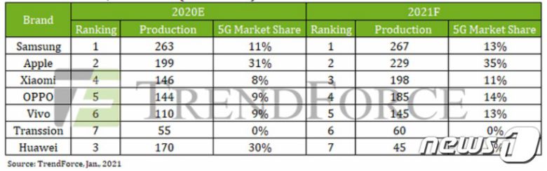 시장조사업체 트렌드포스가 발표한 5G 스마트폰 시장 점유율 전망치. © 뉴스1