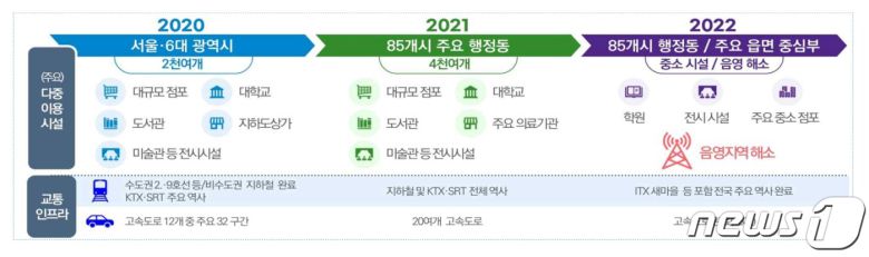 과학기술정보통신부가 2021년 업무보고에서 5G 네트워크 전국망 구축 계획을 발표했다. © 뉴스1