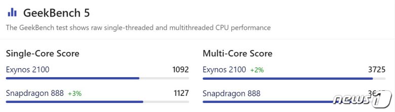 삼성전자의 엑시노스 2100과 퀄컴의 스냅드래곤 888 벤치마크 지수 <출처=나노리뷰 갈무리> © 뉴스1
