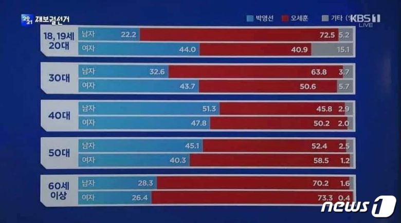 4·7 서울시장 보궐선거 방송3사 출구조사 성별·연령별 지지도 (KBS 방송화면 캡처)
