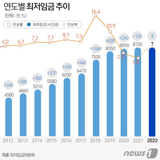 연도별 최저임금 추이 도표© News1 김일환 디자이너