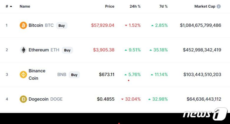 이 시각 현재 주요 암호화폐 시황 - 코인마켓캡 갈무리