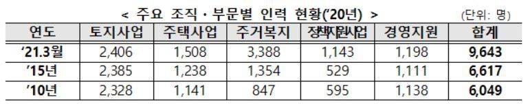 LH 주요 조직·부문별 인력 현황. 국토부 제공. /뉴스1