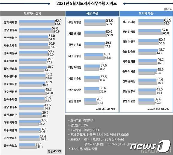 (리얼미터 제공) © 뉴스1